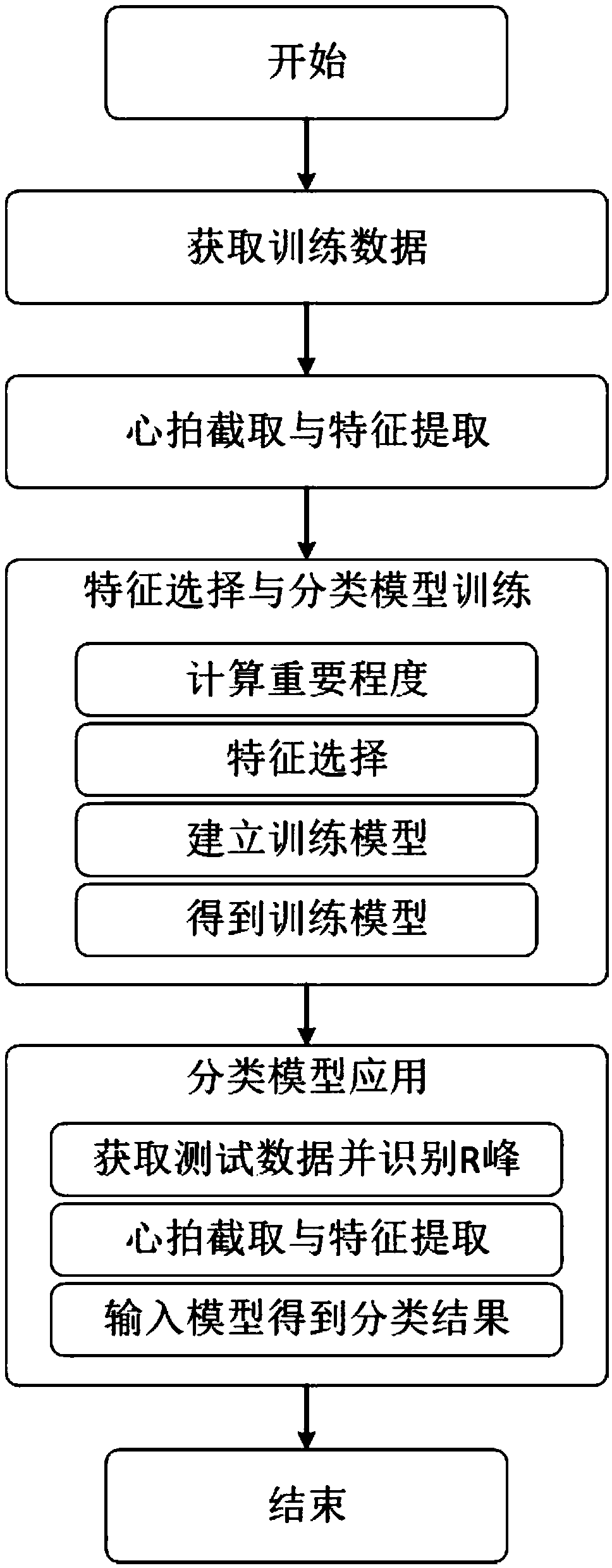 Dynamic electrocardiogram heart beat classification method based on gradient boosting decision tree