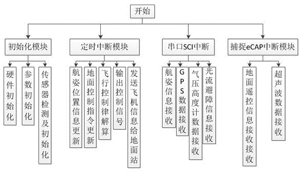 Control system for micro-unmanned helicopter multi-mode autonomous flight and method thereof