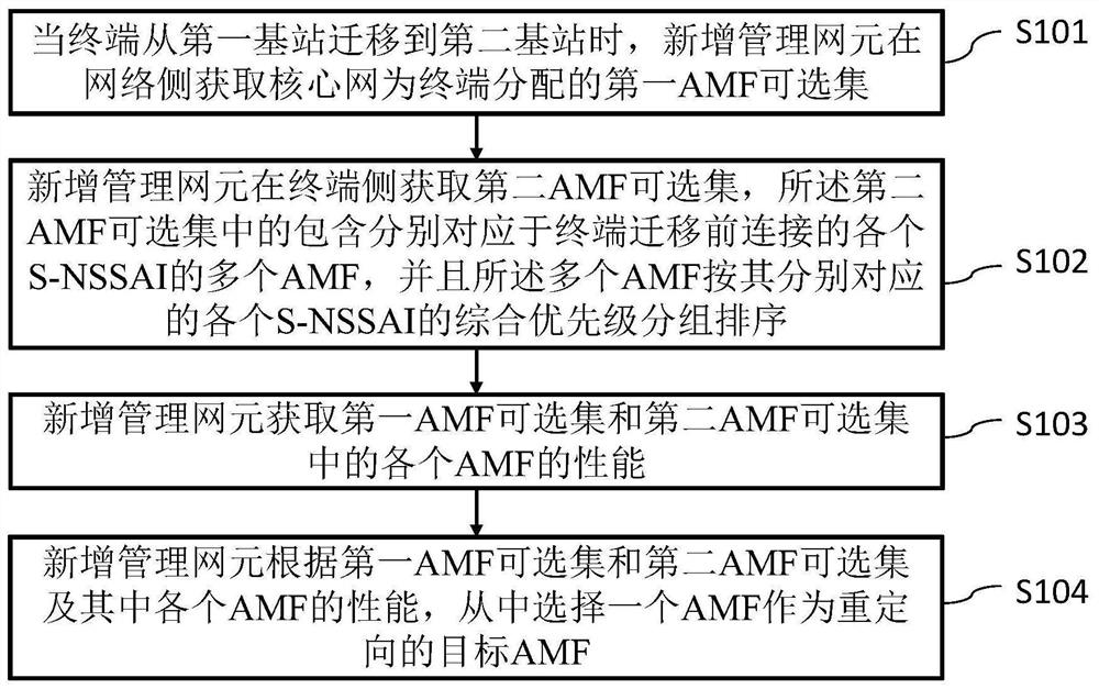 AMF redirection method based on slice priority and newly added management network element