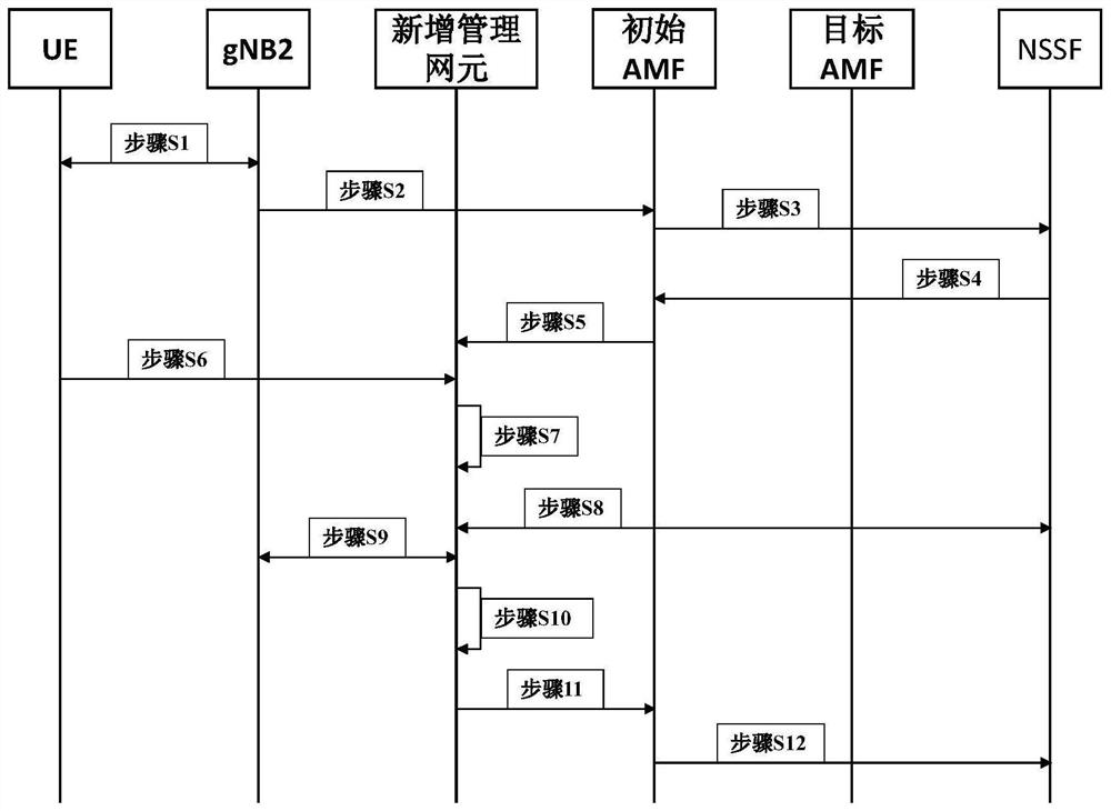 AMF redirection method based on slice priority and newly added management network element