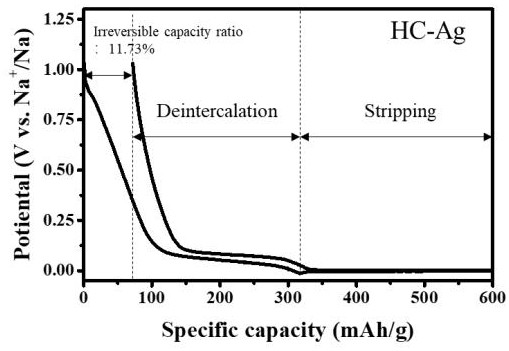 A sodium storage hard carbon anode based on an intercalation-electroplating hybrid mechanism and its preparation method