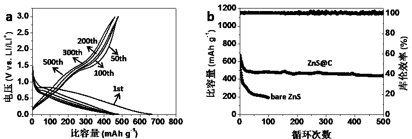 Preparation of high-performance ZnS @ SiO2/C cathode and lithium/sodium storage application of cathode