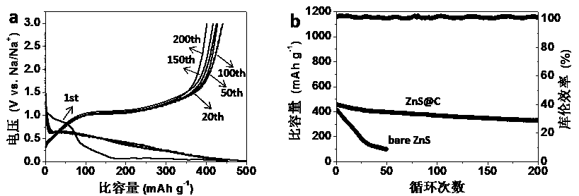 Preparation of high-performance ZnS @ SiO2/C cathode and lithium/sodium storage application of cathode