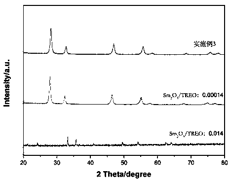 Samarium-containing rare earth polishing powder and preparation process thereof