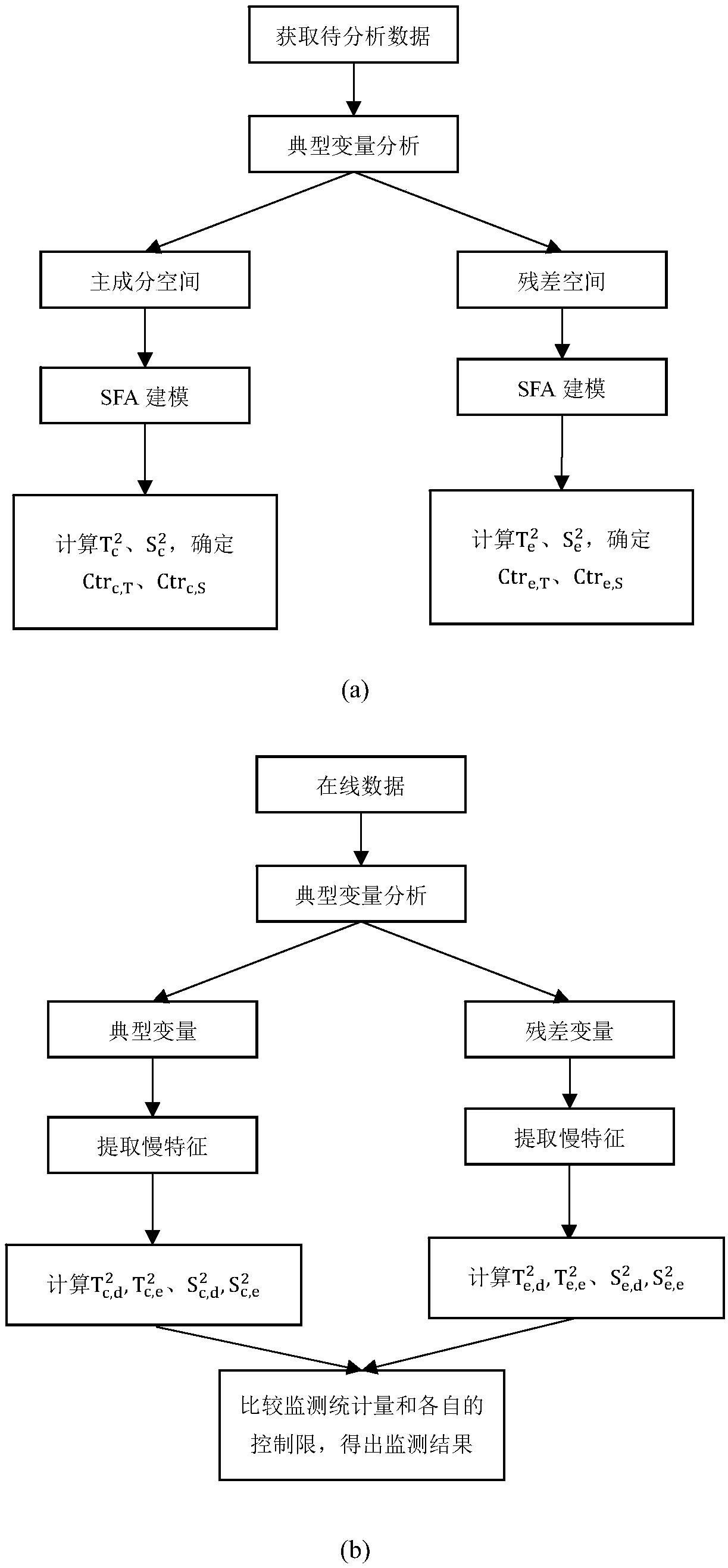 Dynamicand static characteristic collaborative analysis on-line monitoring method for mega-kilowatt ultra-supercritical unit