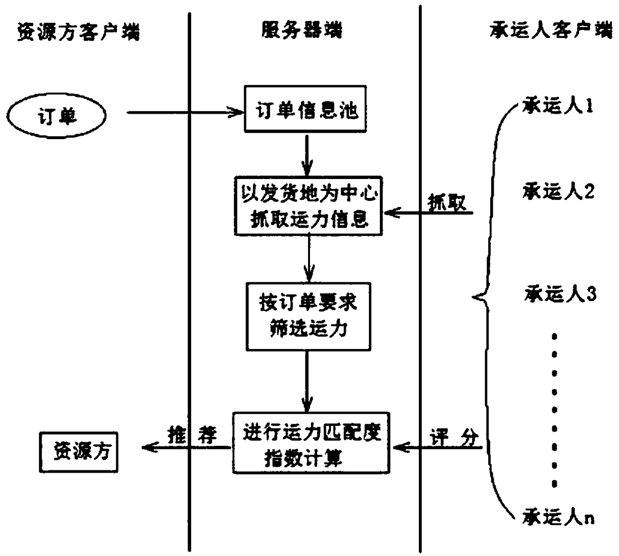 Intelligent matching method for trucks and cargos in highway transportation