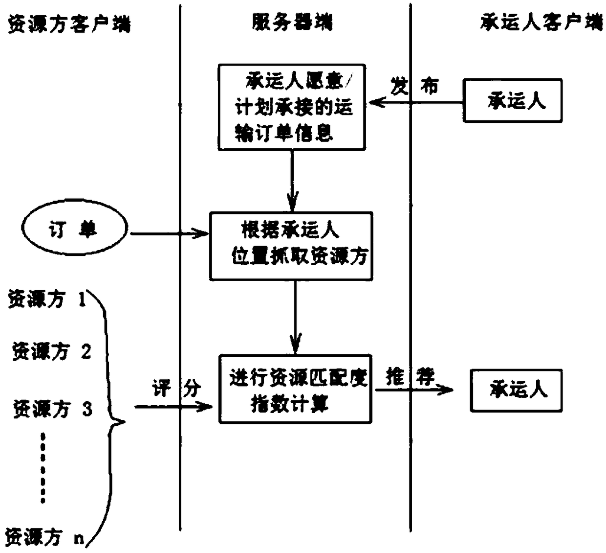 Intelligent matching method for trucks and cargos in highway transportation