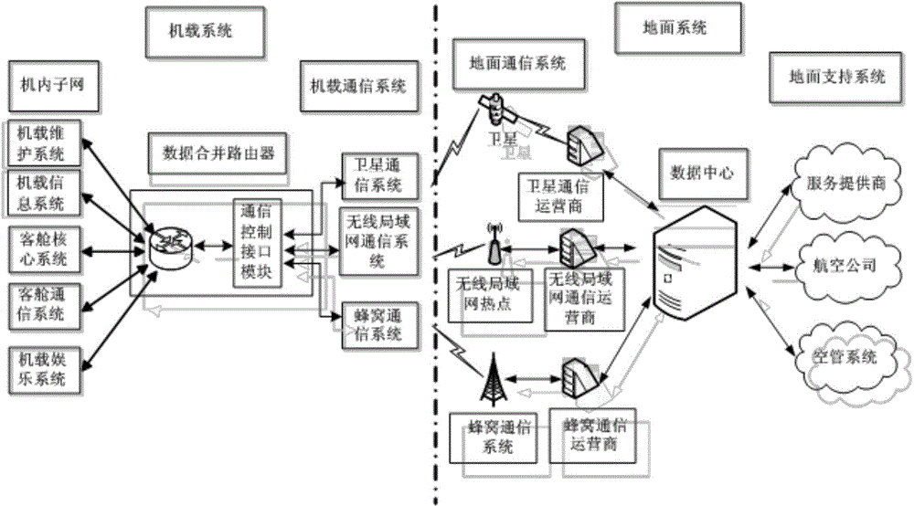 Onboard seamless data transmission wireless communication system and method