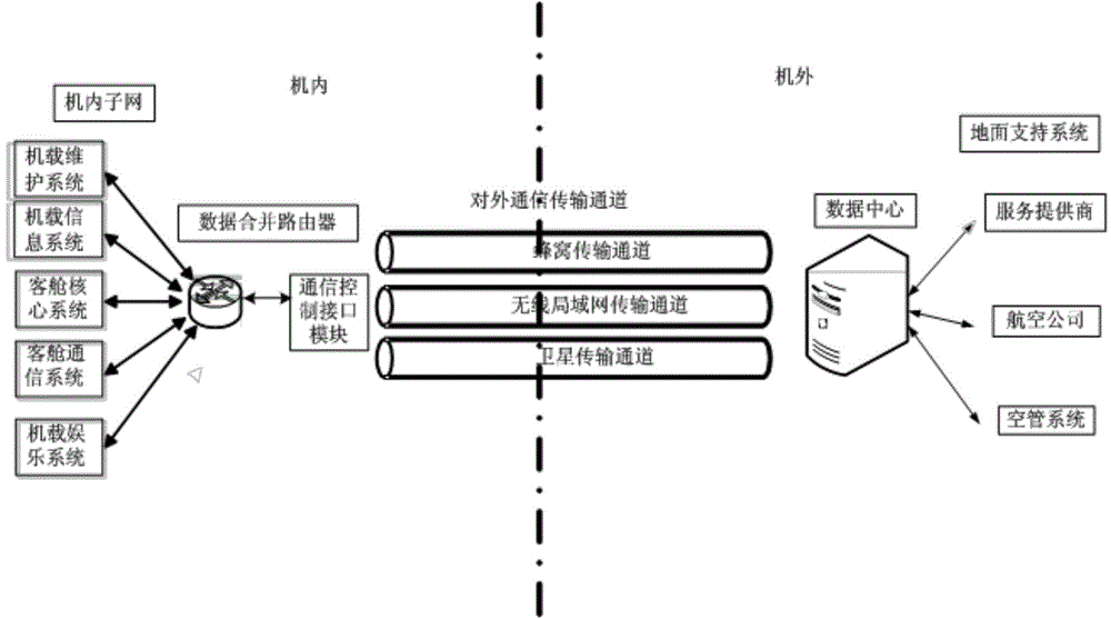 Onboard seamless data transmission wireless communication system and method