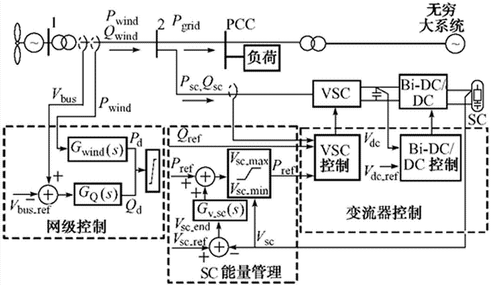 Wind power field power adjusting system based on super capacitor