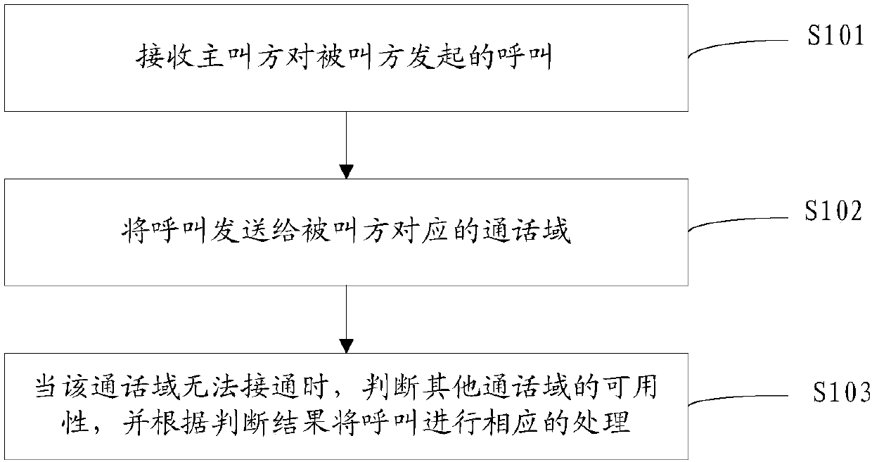 Call forwarding method, device and computer readable storage medium