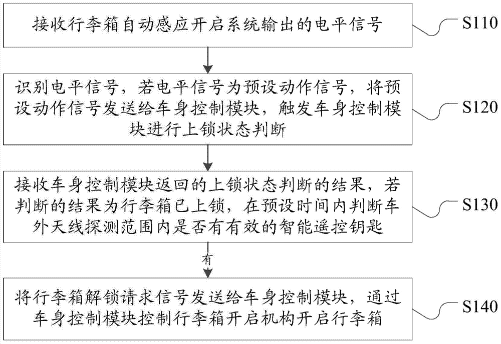 Trunk opening and closing method and keyless entry and start system