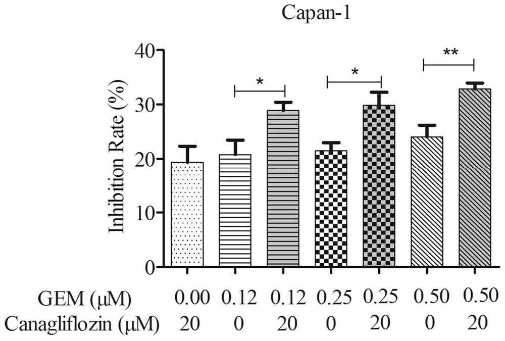 Application of canagliflozin in treatment of pancreatic cancer