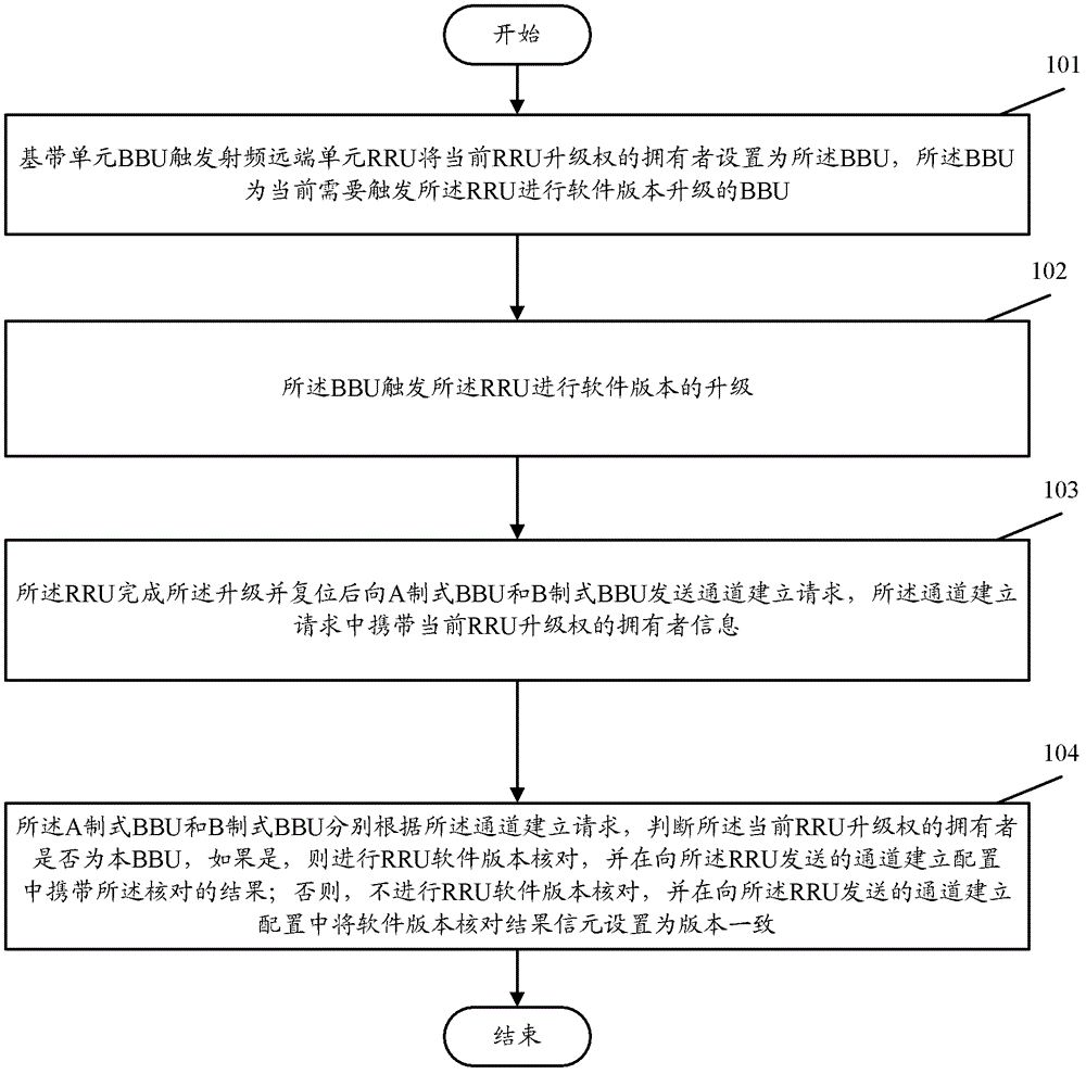 Software update control method and device for dual-mode radio frequency remote unit