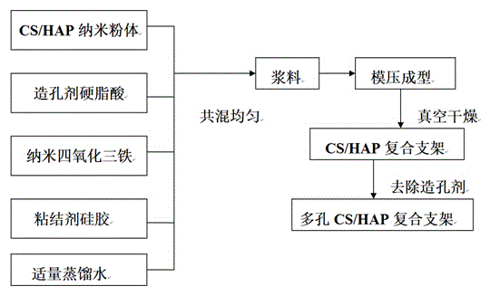 Preparation method of chitosan/hydroxyapatite magnetic bone repair support material