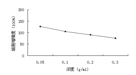 Preparation method of chitosan/hydroxyapatite magnetic bone repair support material