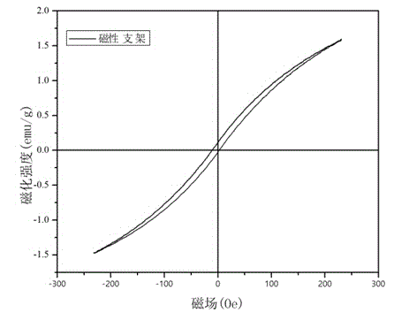 Preparation method of chitosan/hydroxyapatite magnetic bone repair support material