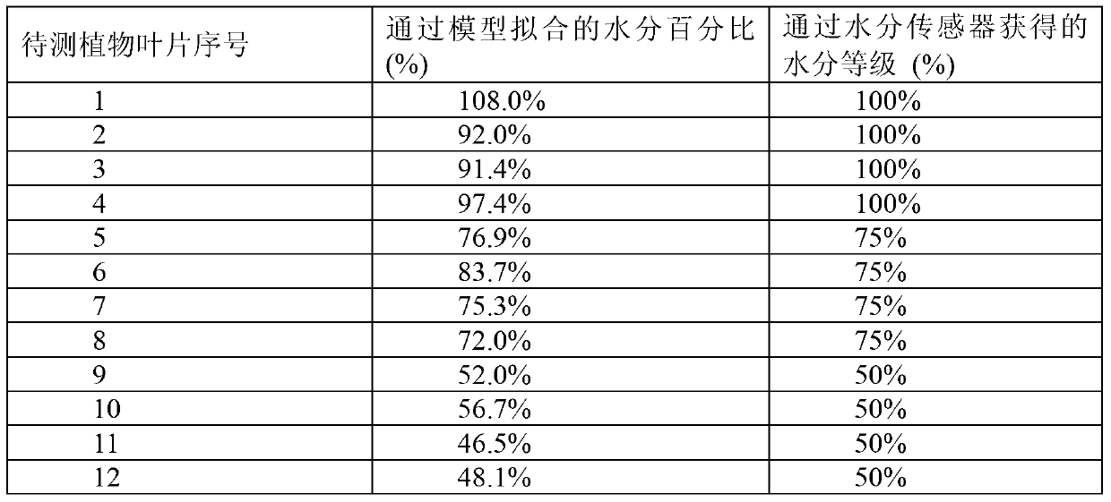 Multi-sensor technology-based grape water stress diagnosis method and system therefor