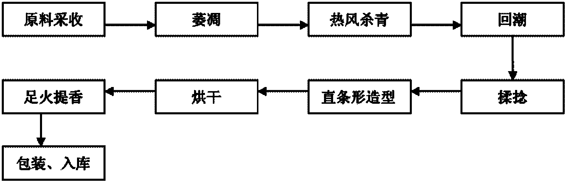 Processing technique for Guire No. 1 green tea