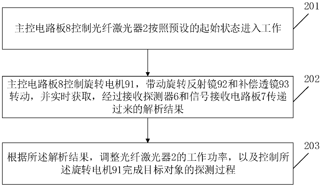 Laser radar for long-distance detection and detection method thereof