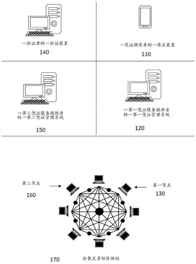 Credential verification and issuance through credential service providers