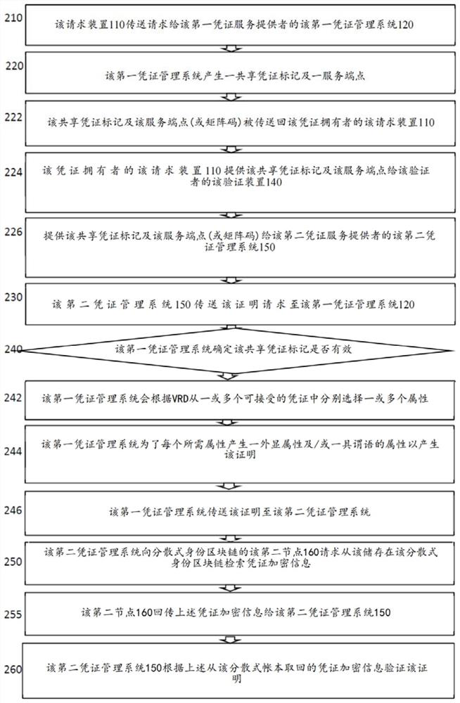 Credential verification and issuance through credential service providers