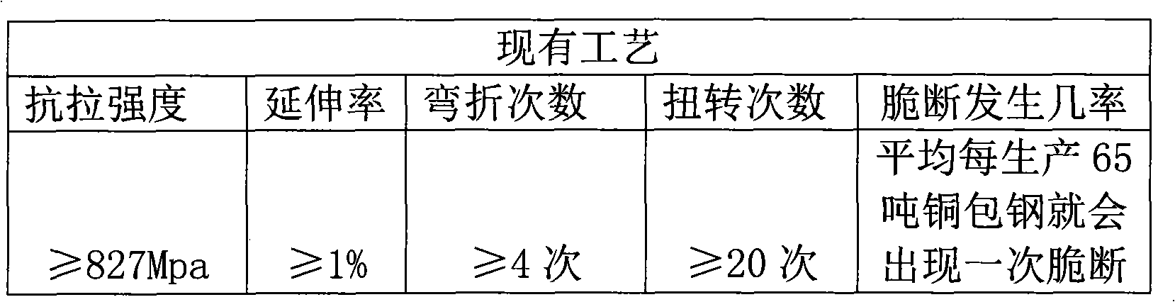 Technique for producing high-strength copper covered steel conductor for coaxial cable inner core wire