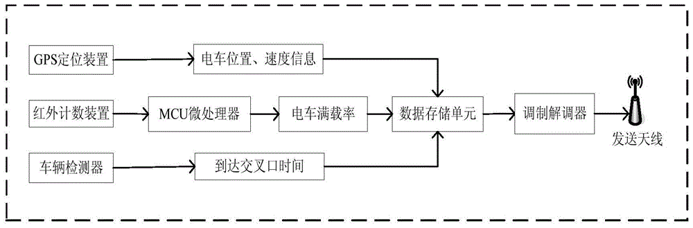 Road intersection signal control method and system