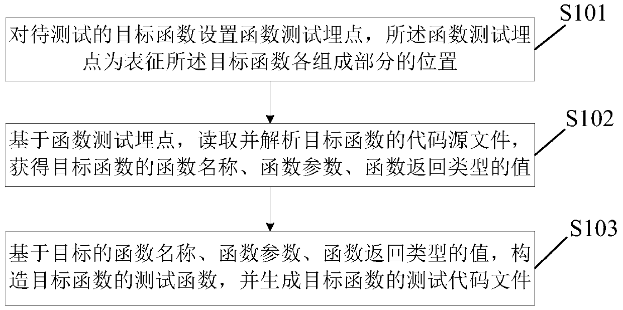 Method and device for generating function test code