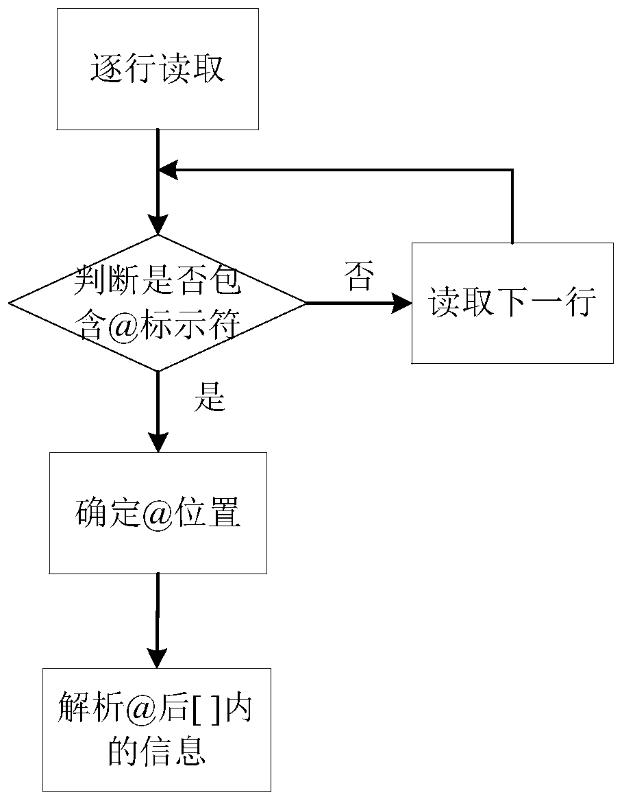 Method and device for generating function test code