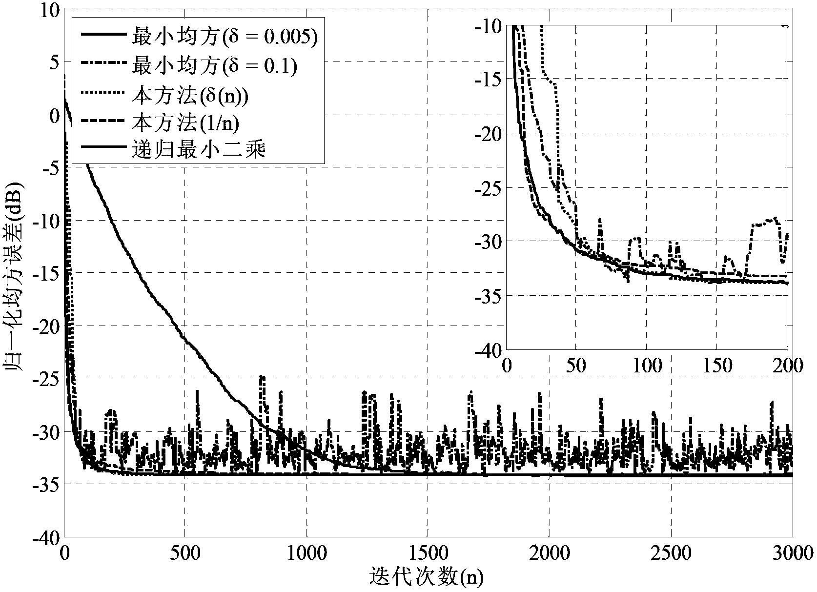 Method for lowering self-adaptive digital pre-distortion algorithm computation complexity