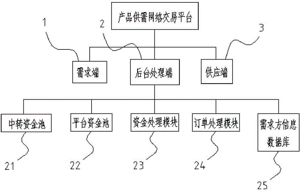 Product supply and demand network transaction platform and method