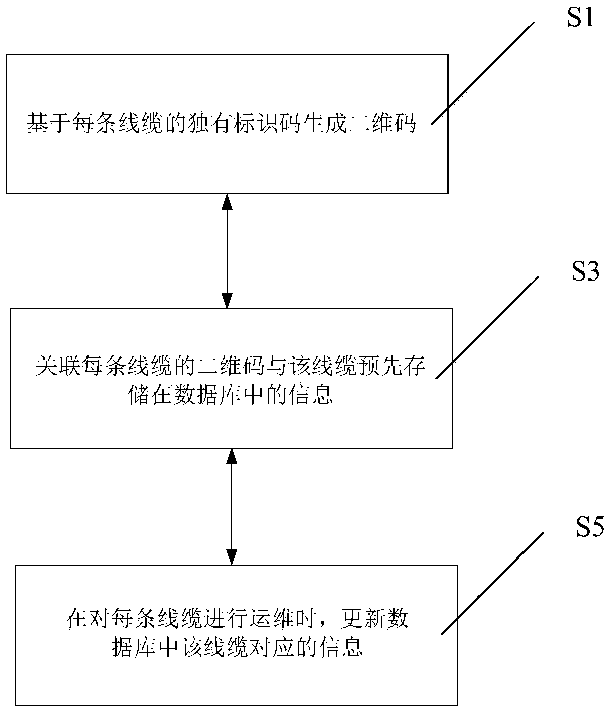 Operation and maintenance method and system for cables in comprehensive wiring process