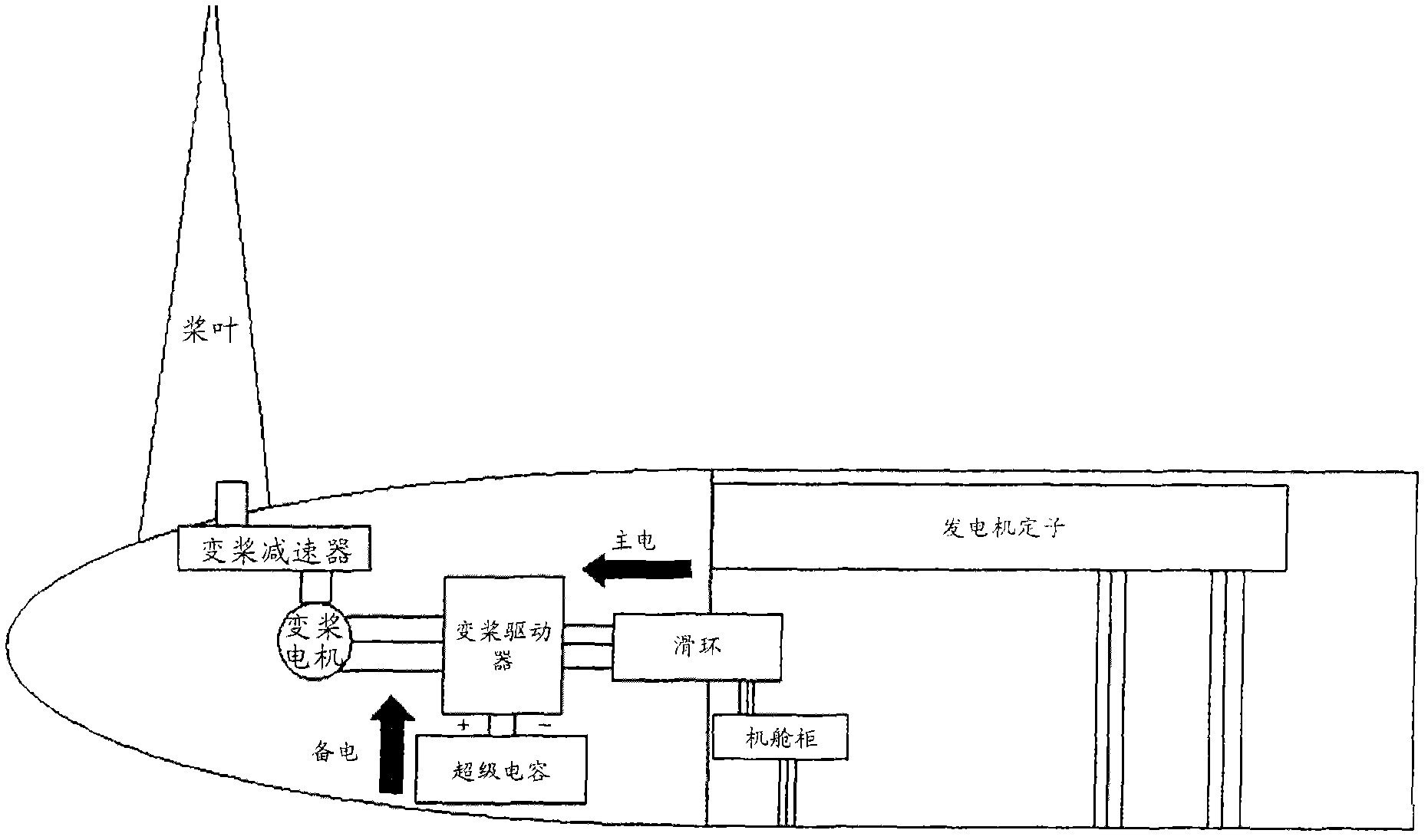 Variable propeller system of wind-driven generator set.