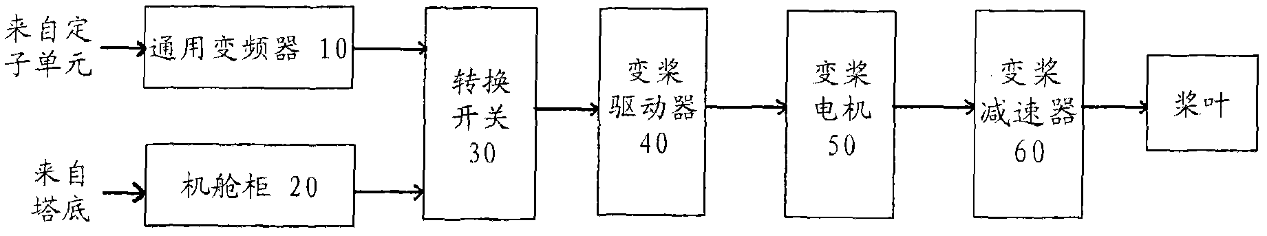 Variable propeller system of wind-driven generator set.