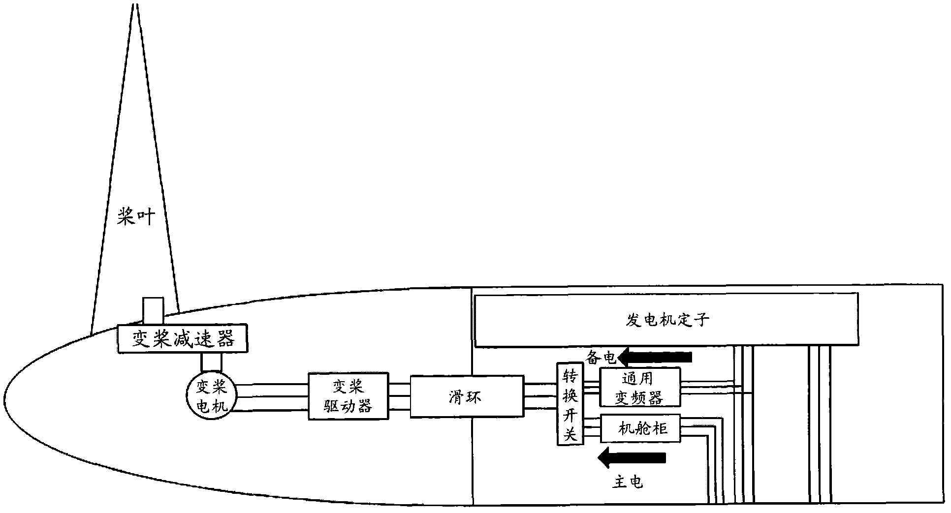 Variable propeller system of wind-driven generator set.