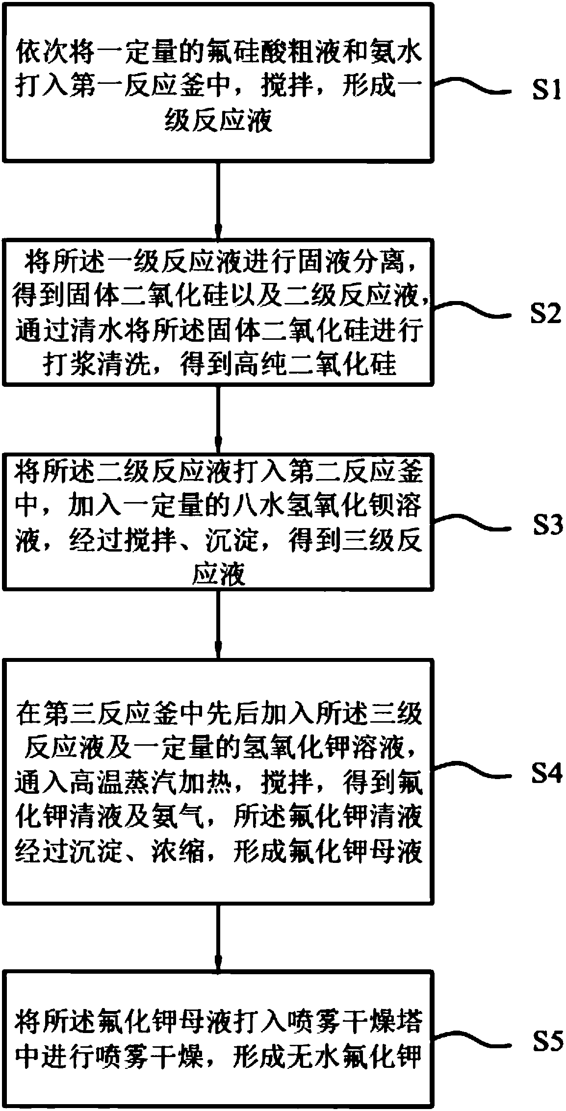 Preparation method of anhydrous potassium fluoride