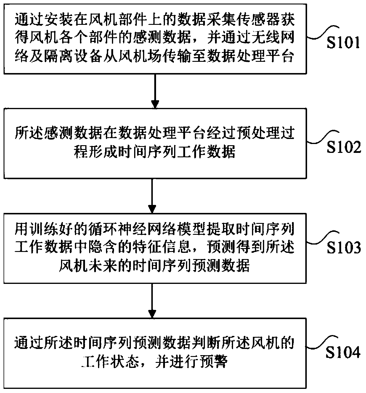 Method, device and system for predicting fan fault