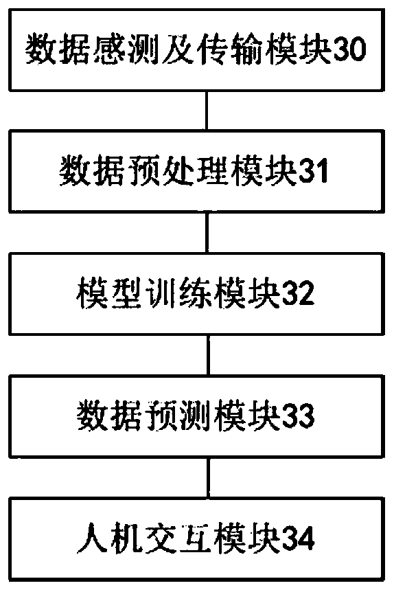 Method, device and system for predicting fan fault