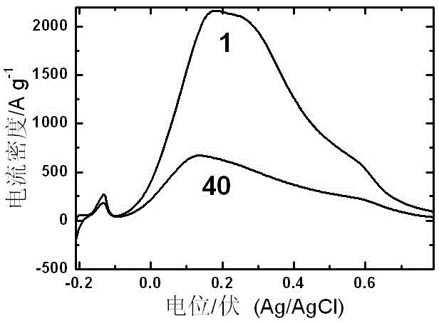 Palladium oxide catalyst used for direct formic acid fuel cell and preparation method thereof