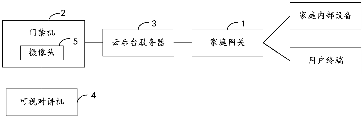 Security access control system communicated with smart home and interaction method thereof