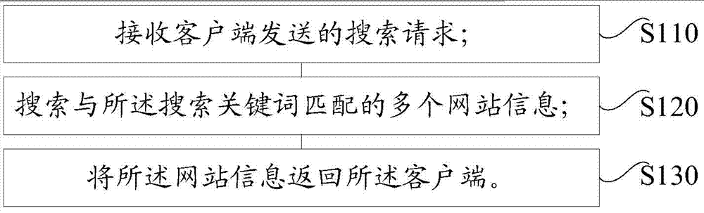 Method, device and system for displaying search results