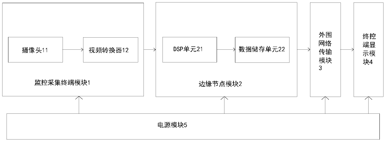 Warehouse video monitoring system based on edge computing