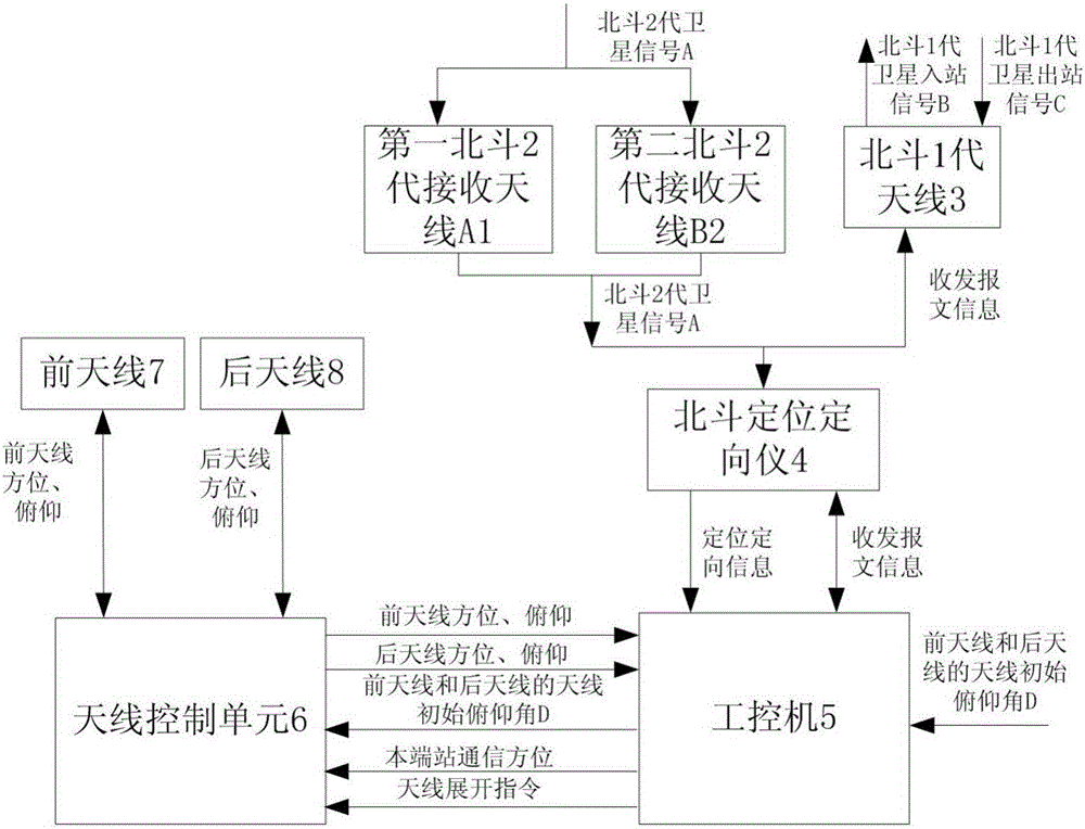 Communication vehicle-mounted antenna alignment system based on Beidou dual-mode terminal