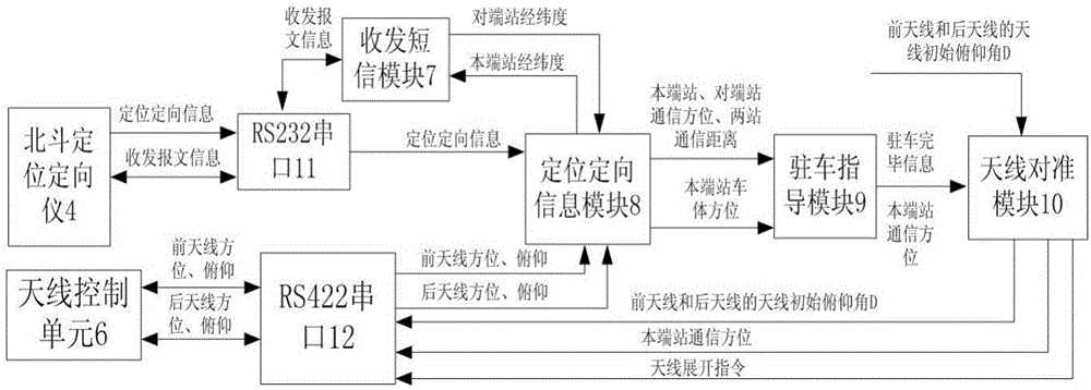 Communication vehicle-mounted antenna alignment system based on Beidou dual-mode terminal