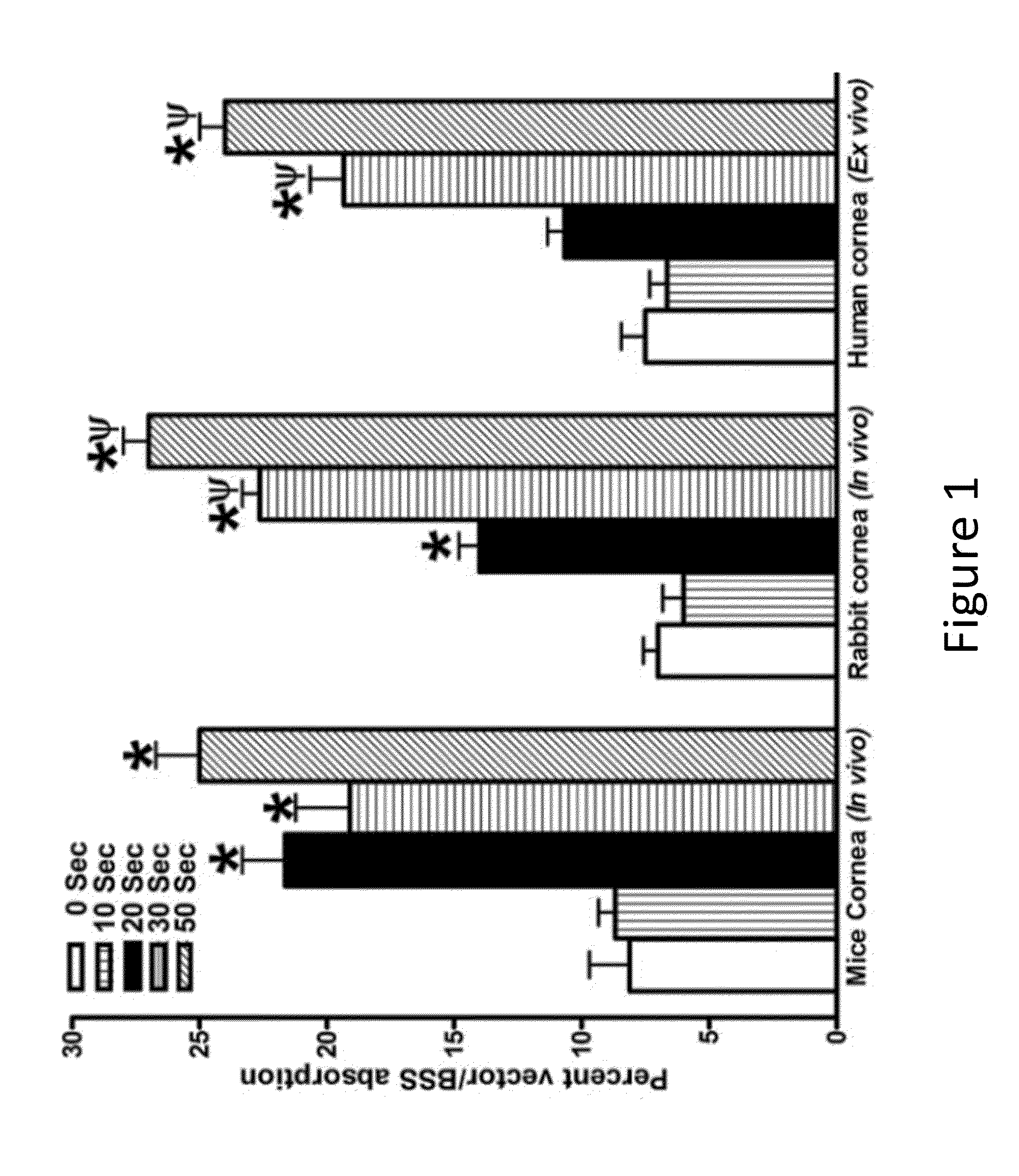 Method of Tissue-Selective Targeted Gene Transfer