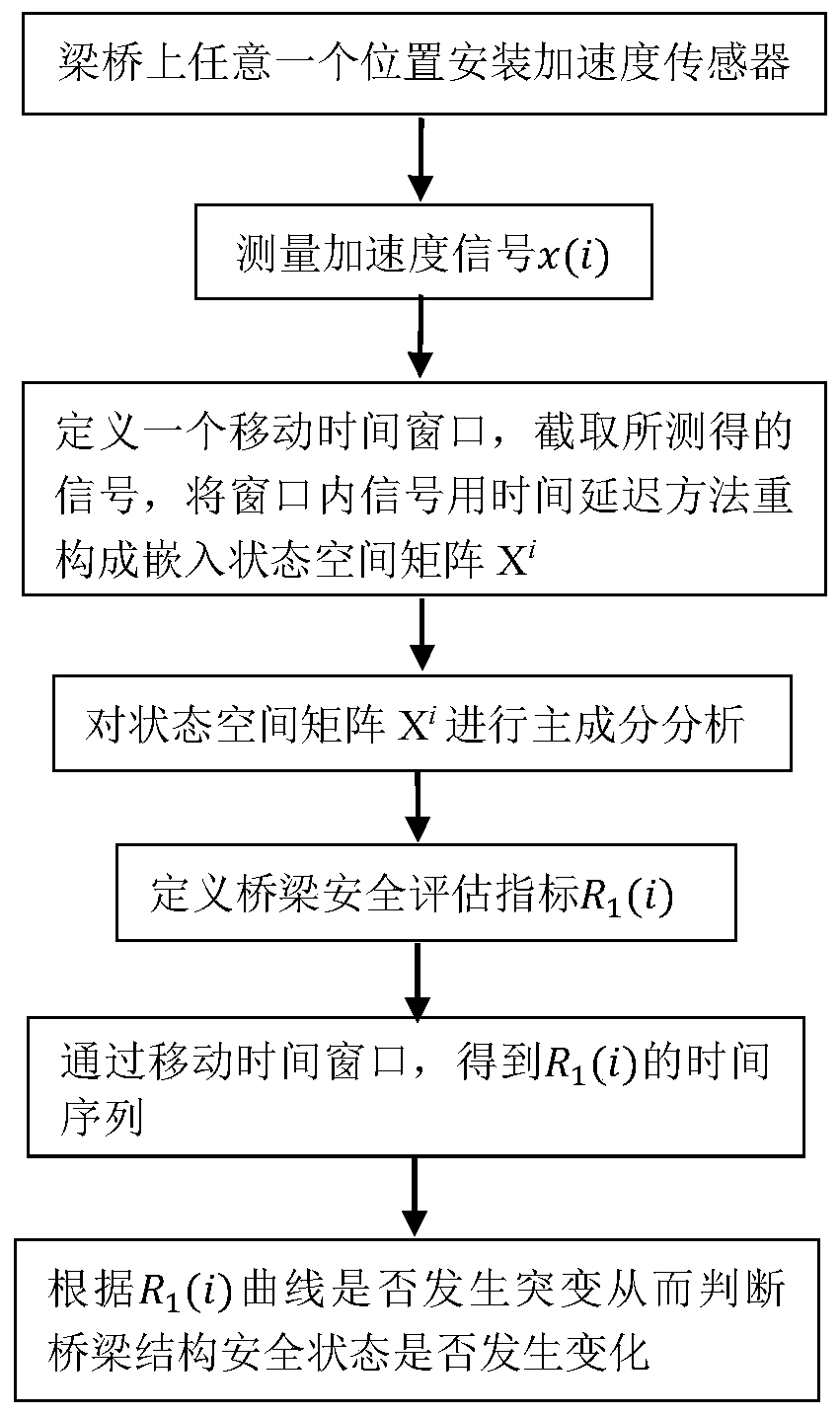 Bridge real-time safety state monitoring method utilizing single measuring point response