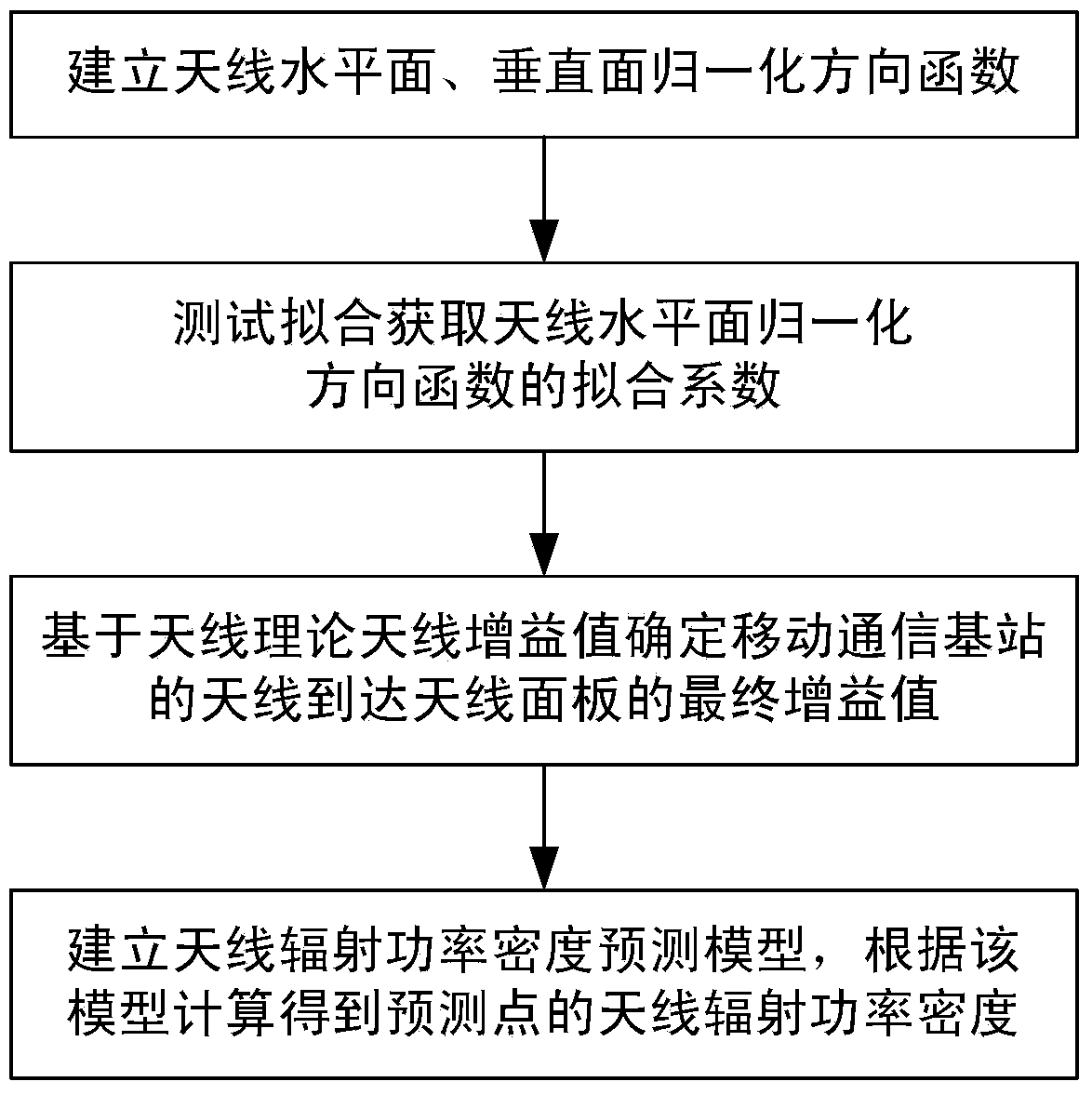 Method for calculating radiation power density of antenna of mobile communication base station