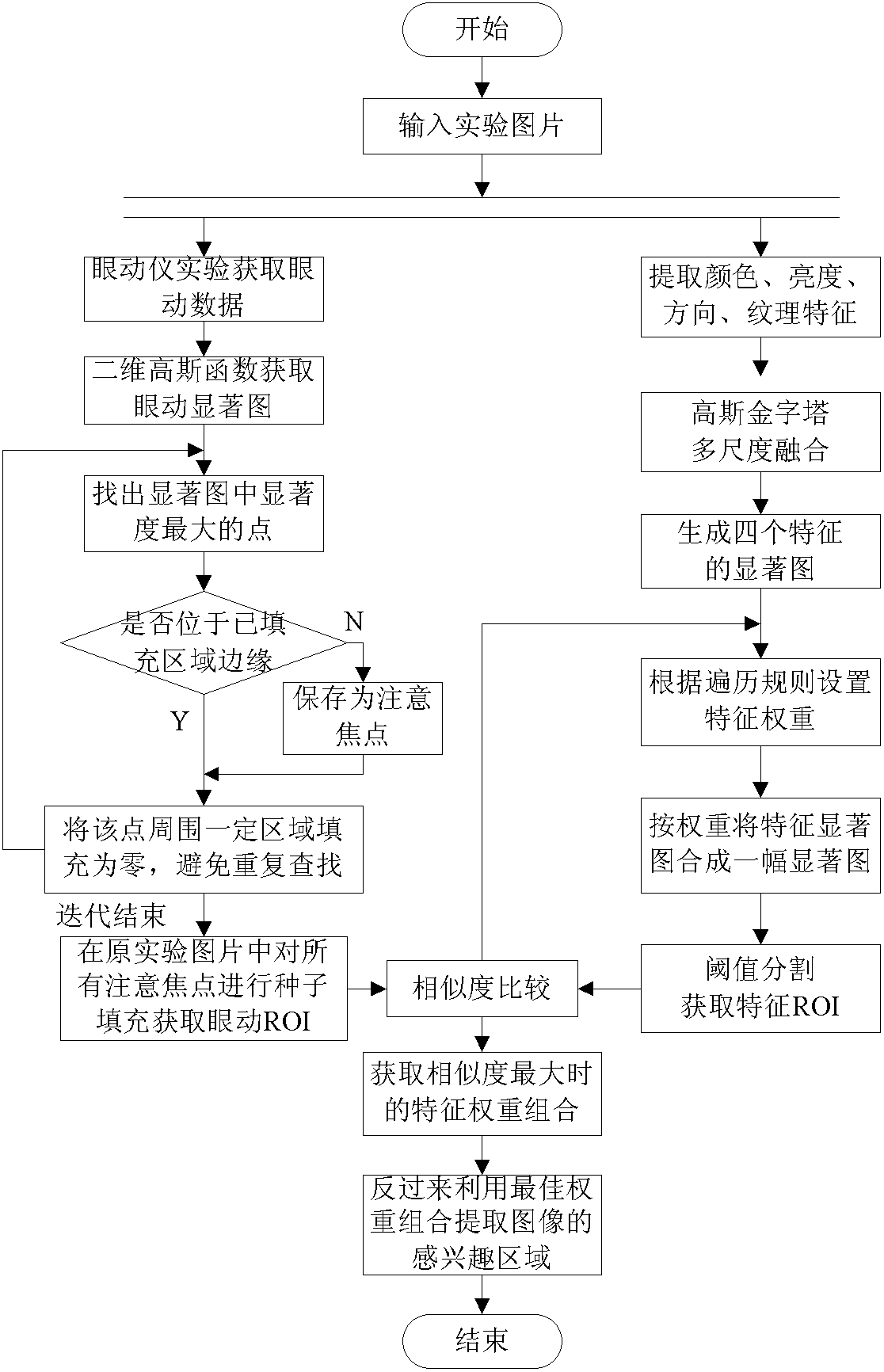 Method for extracting image region of interest based on eye movement data and bottom-layer features