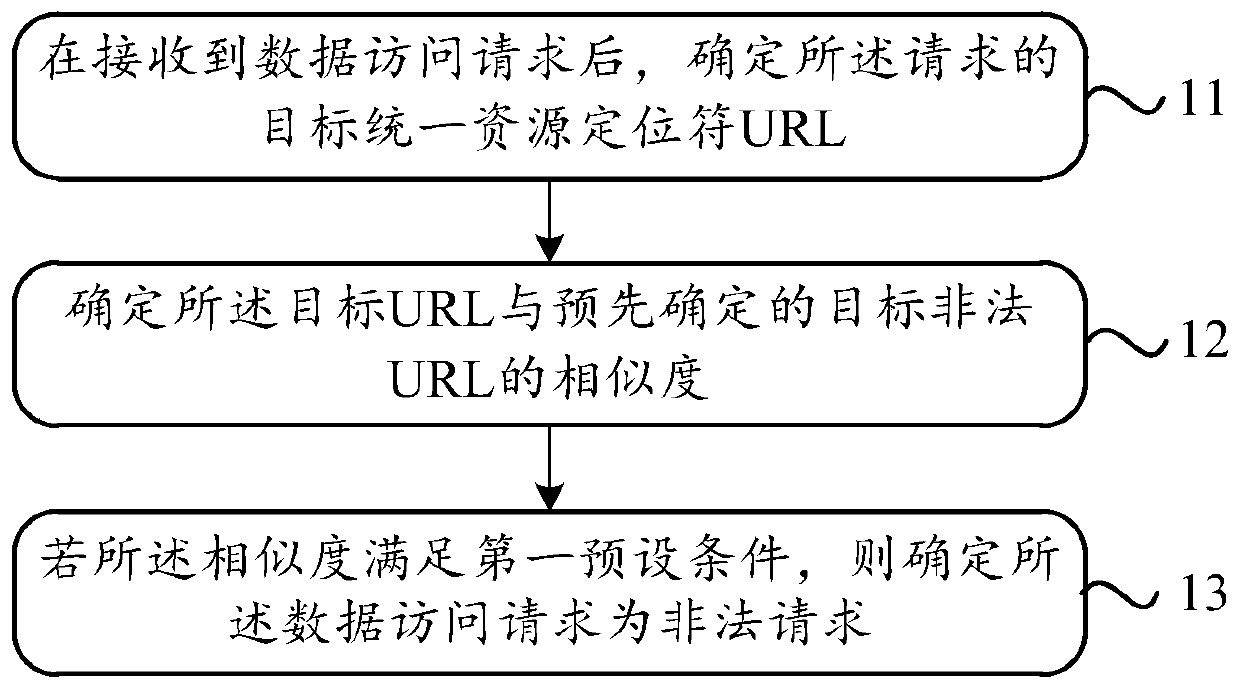 Illegal request identification method and device and electronic equipment